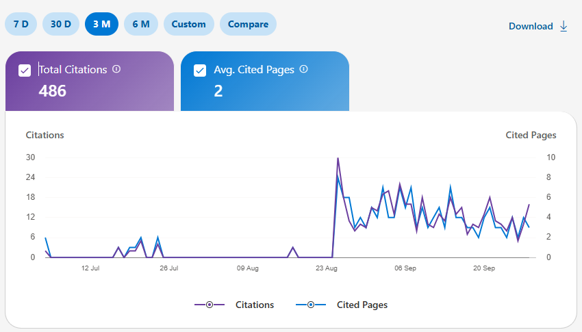 Bing Webmaster Tools AI performance report for firmforte.com showing 486 total citations and an average of 2 cited pages per day, stepping up sharply after 23 August 2026.