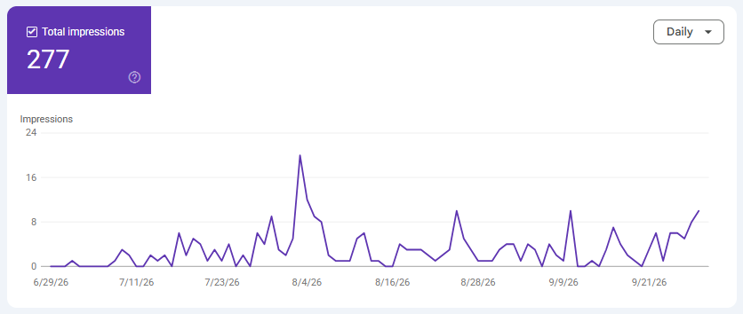 Google Search Console Generative AI Features report for firmforte.com showing 277 total impressions, trending upward.