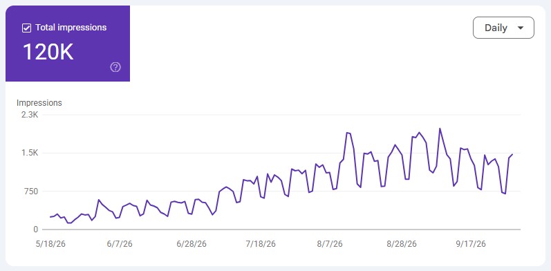 Google Search Console Generative AI Features chart for davidwaranch.com, daily appearances climbing from spring to autumn 2026 to about 120,000 total.