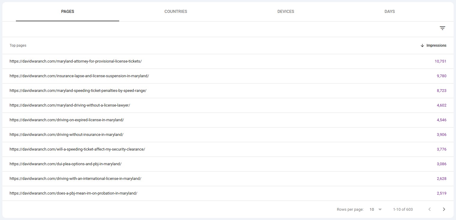Google Search Console Generative AI Features, top pages for davidwaranch.com by impressions: Maryland attorney for provisional-license tickets 10,751; insurance lapse and license suspension in Maryland 9,780; Maryland speeding-ticket penalties by speed range 8,723; driving without a license in Maryland 4,602; driving on expired license in Maryland 4,546; driving without insurance in Maryland 3,906; will a speeding ticket affect my security clearance 3,776; DUI plea options and PBJ in Maryland 3,086; driving with an international license in Maryland 2,628; does a PBJ mean I'm on probation in Maryland 2,519. Showing 1 to 10 of 603 pages.
