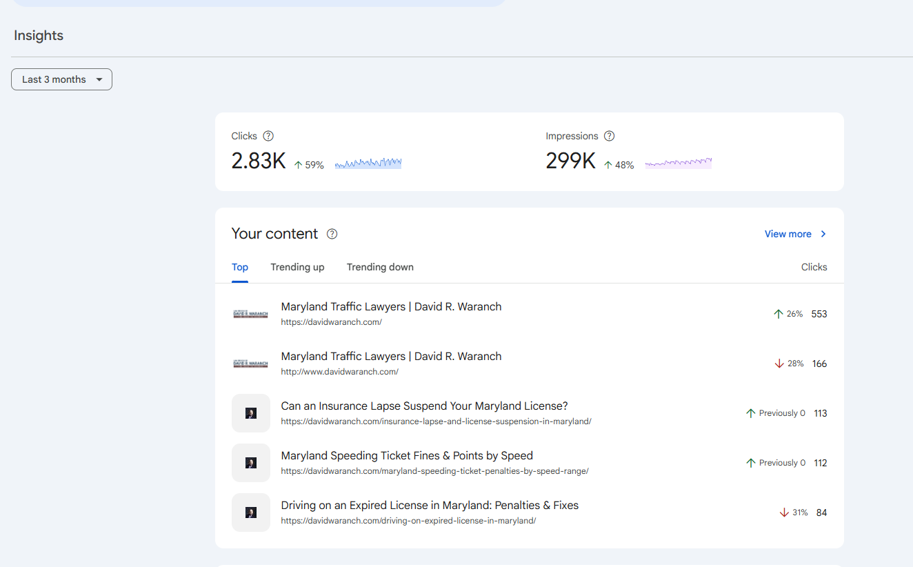 Search Console Insights, last 3 months: clicks 2.83K up 59%, impressions 299K up 48%. The top content list shows the homepage followed by three rebuilt articles — insurance lapse at 113 clicks and speeding penalties at 112 clicks, both marked 'Previously 0'.