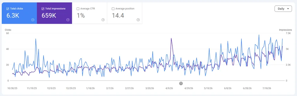 Google Search Console performance chart for the Maryland traffic firm, clicks and impressions climbing through mid-2026.