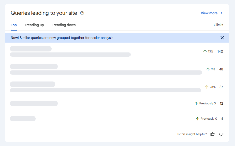 Search Console queries report with the query strings redacted. Five query groups show click counts of 140, 48, 37, 12, and 4, with upward trend arrows — two groups marked 'Previously 0'.